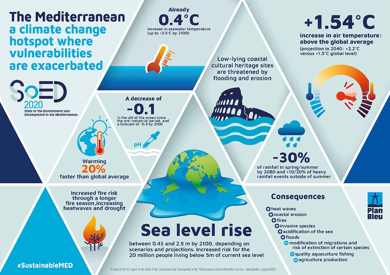 Mediterranean ClimateChange
